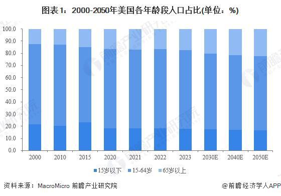 代表性区域市场分析 美国率先实践探索智能养老【组图】麻将胡了2试玩模拟器2024年全球智能养老设备行业(图2)
